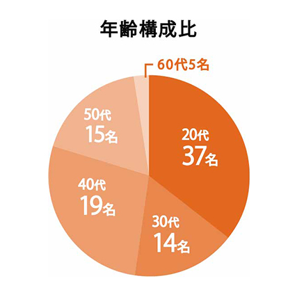 年齢構成比