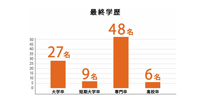 最終学歴